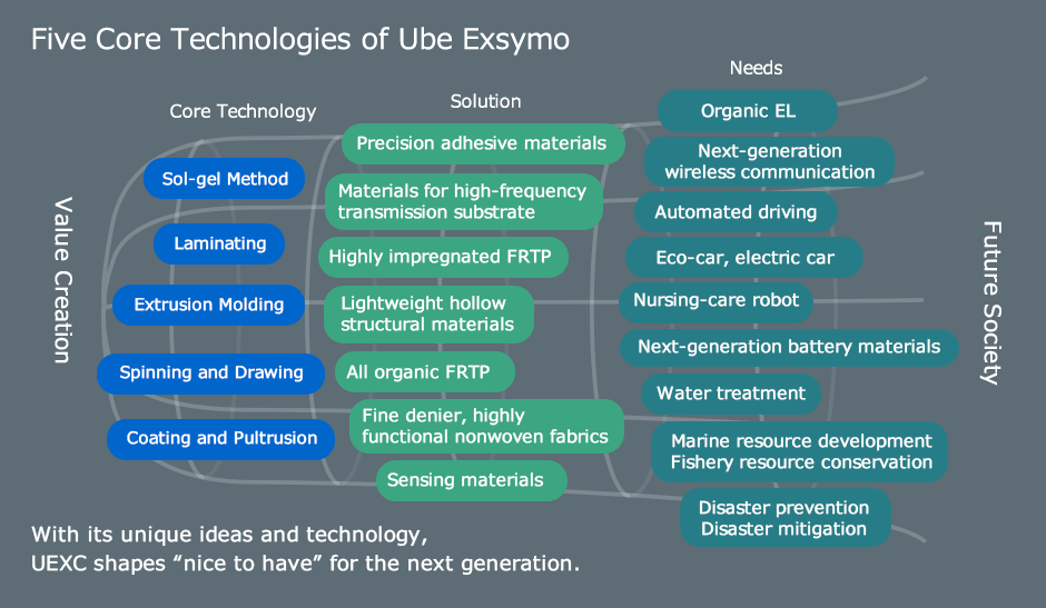 Five core technologies