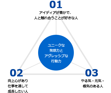 ユニークな発想力とアグレッシブな行動力。01アイデアが豊かで、人と触れ合うことが好きな人。02向上心があり仕事を通して成長したい人。03やる気・元気・根気のある人。