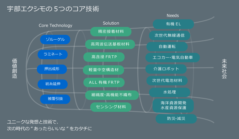 宇部エクシモの5つのコア技術