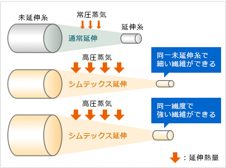 高圧蒸気延伸（イメージ）