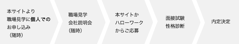 選考プロセス